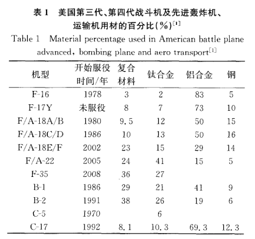 美國(guó)第三代、第四代戰(zhàn)斗機(jī)及先進(jìn)轟炸機(jī)、運(yùn)輸機(jī)用材的百分比
